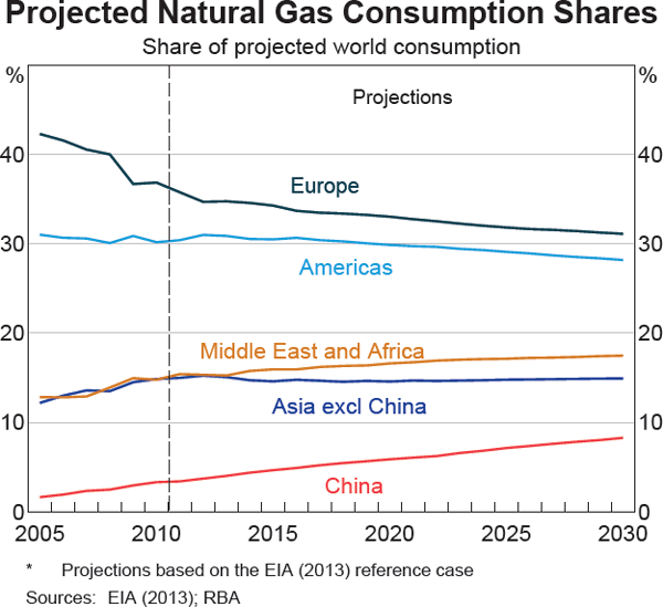 Graph 11 Projected Natural Gas Consumption Shares