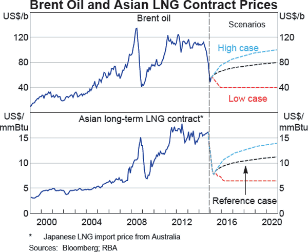 Graph A1 Brent Oil and Asian LNG Contract Prices