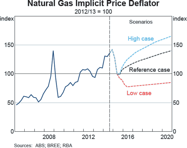 Graph A2 Natural Gas Implicit Price Deflator