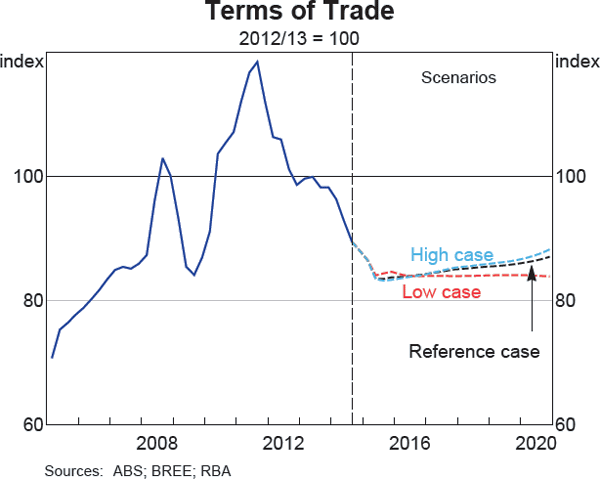 Graph A3 Terms of Trade