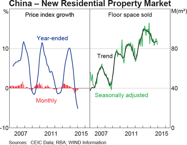 Graph 1 China – New Residential Property Market