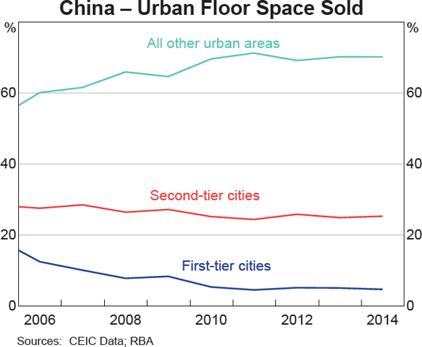 Graph 3 China – Urban Floor Space Sold