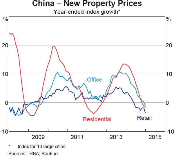 Graph 4 China – New Property Prices