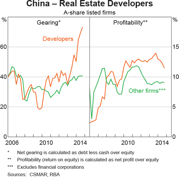 Graph 6 China – Real Estate Developers
