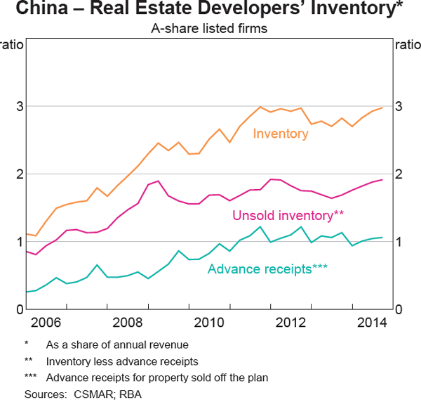 Graph 7 China – Real Estate Developers' Inventory