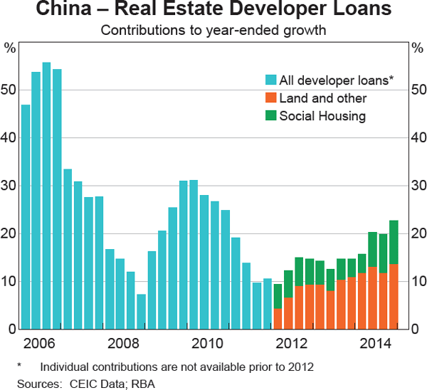 Graph 8 China – Real Estate Developer Loans