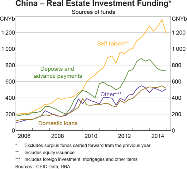 Graph 9 China – Real Estate Investment Funding