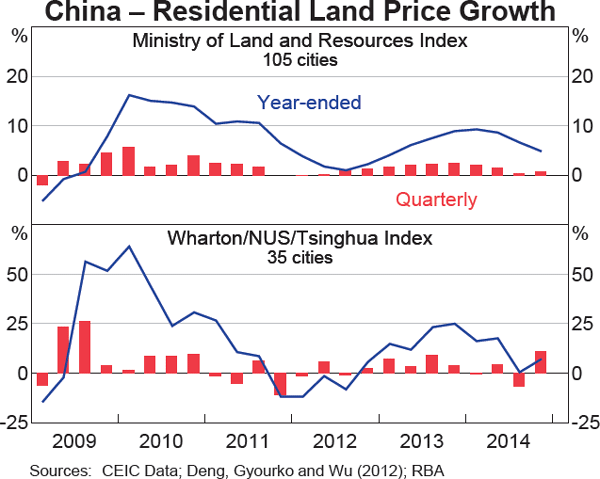 Graph 11 China – Residential Land Price Growth