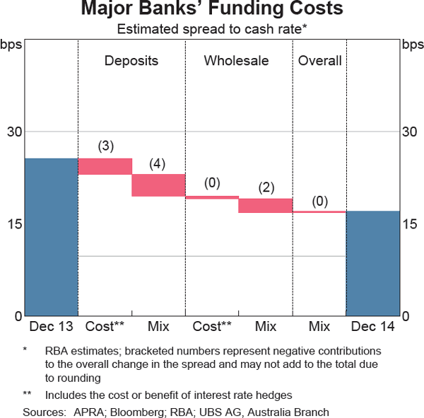 Graph 1 Major Banks' Funding Costs