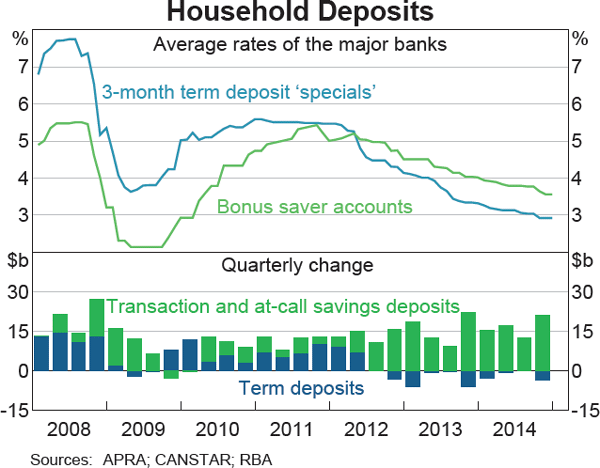Graph 3 Household Deposits