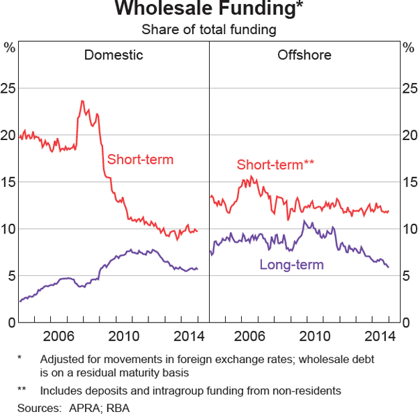 Graph 5 Wholesale Funding