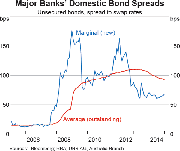 Graph 7 Major Banks' Domestic Bond Spreads