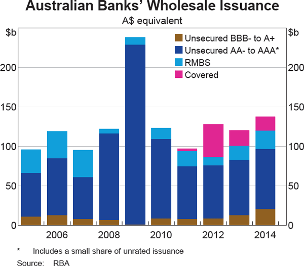 Graph 8 Australian Banks' Wholesale Issuance