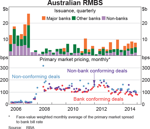 Graph 9 Australian RMBS