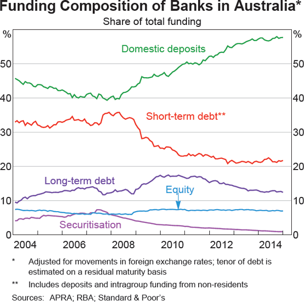 Graph 10 Funding Composition of Banks in Australia