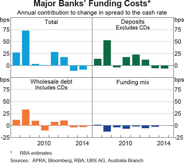 Graph 11 Major Banks' Funding Costs