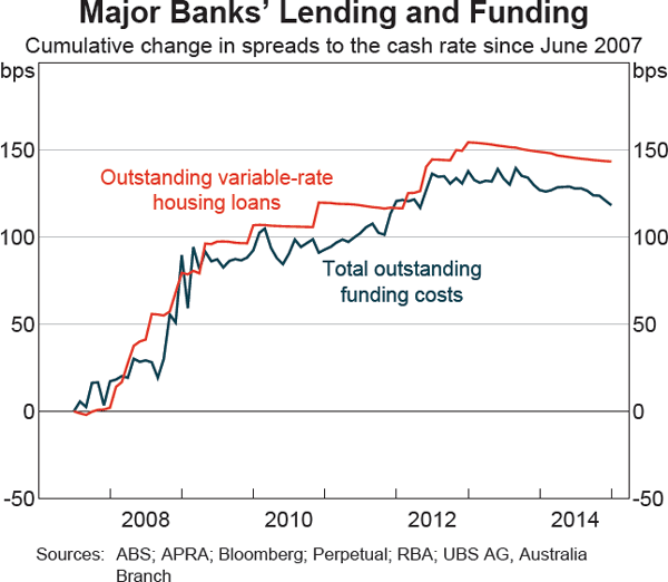 Graph 12 Major Banks' Lending and Funding