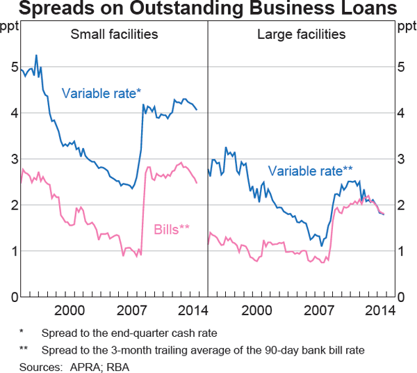 Graph 13 Spreads on Outstanding Business Loans