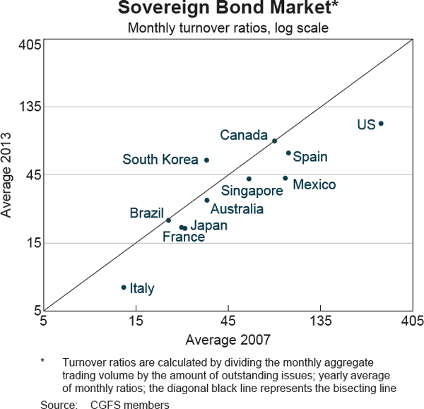 Graph 1 Sovereign Bond Market