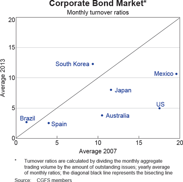 Graph 2 Corporate Bond Market