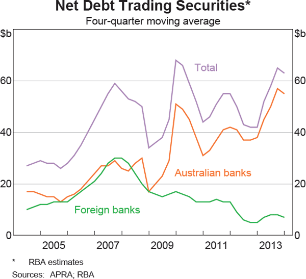 Graph 3 Net Debt Trading Securities