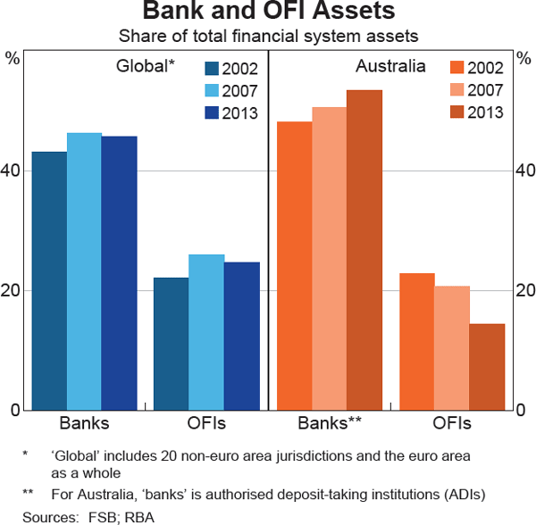 Graph 1 Bank and OFI Assets