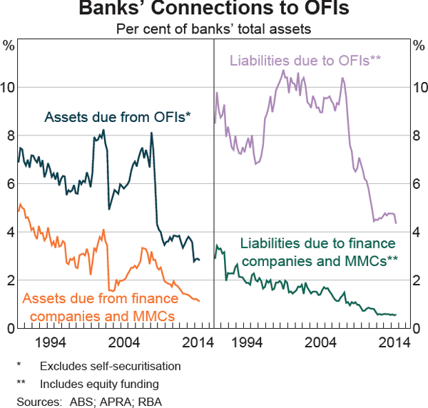 Graph 3 Banks' Connections to OFIs