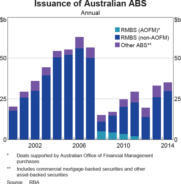 Graph 4 Issuance of Australian ABS