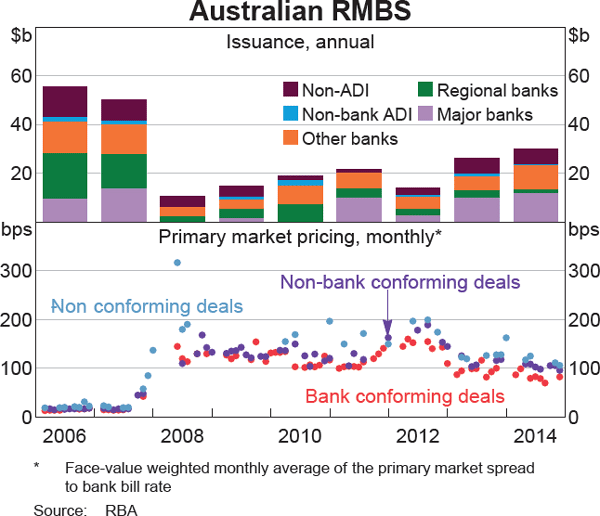 Graph 5 Australian RMBS
