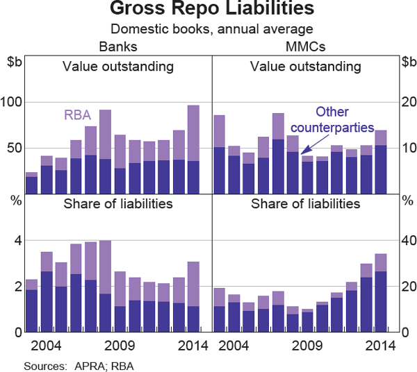 Graph 6 Gross Repo Liabilities