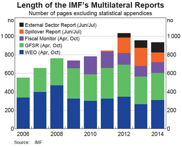 Graph 1: Length of the IMF's Multilateral Reports