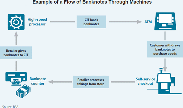 Figure 2: Example of a Flow of Banknotes Through Machines. This figure shows an example of the flow of banknotes through machines in circulation, such as ATMs, self-service checkouts, banknote counters and high speed processors.