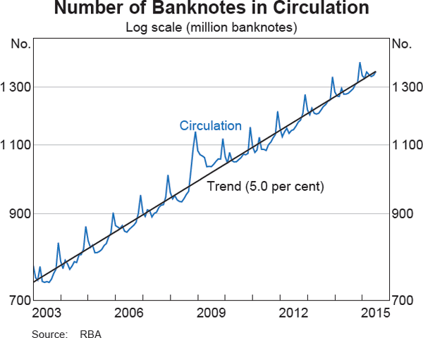 Graph 1: Number of Banknotes in Circulation