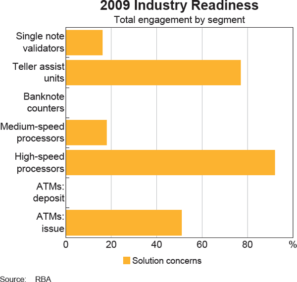 Graph 3: 2009 Industry Readiness