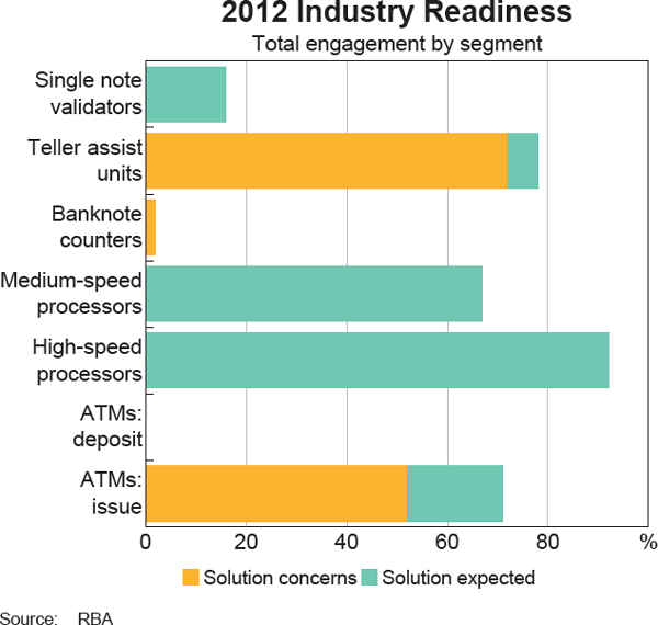 Graph 4: 2012 Industry Readiness