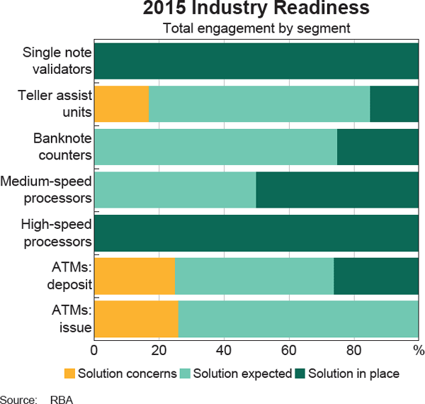 Graph 5: 2015 Industry Readiness