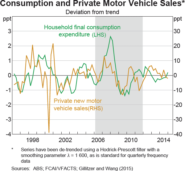 Graph 1: Consumption and Private Motor Vehicle Sales