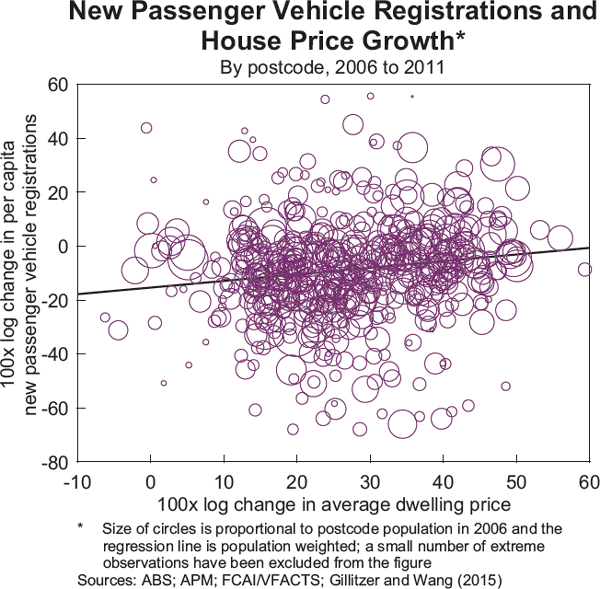 Graph 2: New Passenger Vehicle Registrations and House Price Growth