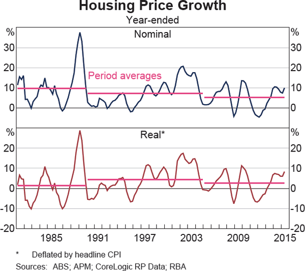 Graph 1 Housing Price Growth