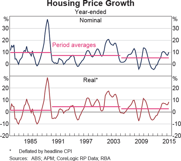 Sydney Property Price Chart