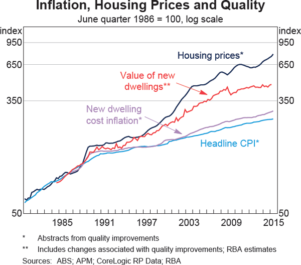 Graph 2 Inflation, Housing Prices and Quality