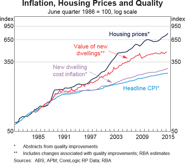 Perth Median House Price Chart