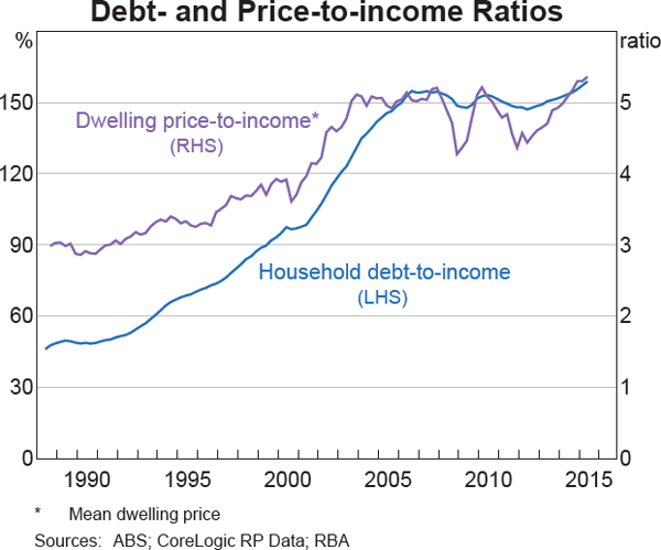 Graph 3 Debt- and Price-to-income Ratios