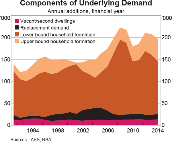 Graph 4 Components of Underlying Demand