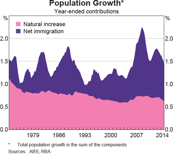 Graph 5 Population Growth