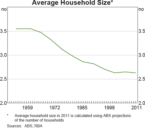 Graph 6 Average Household Size
