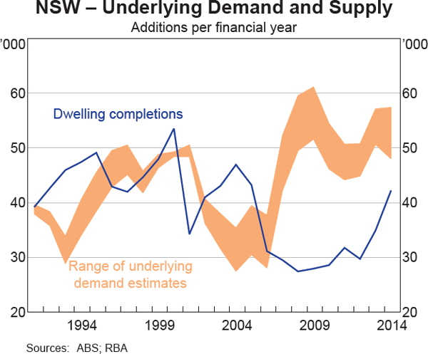 Graph 8 NSW – Underlying Demand and Supply