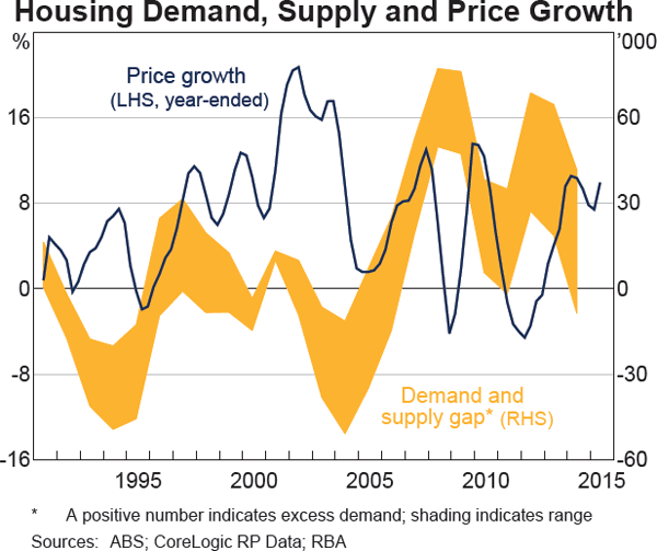 Graph 9 Housing Demand, Supply and Price Growth