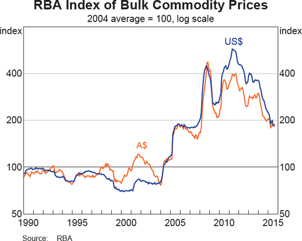 Graph 1 RBA Index of Bulk Commodity Prices