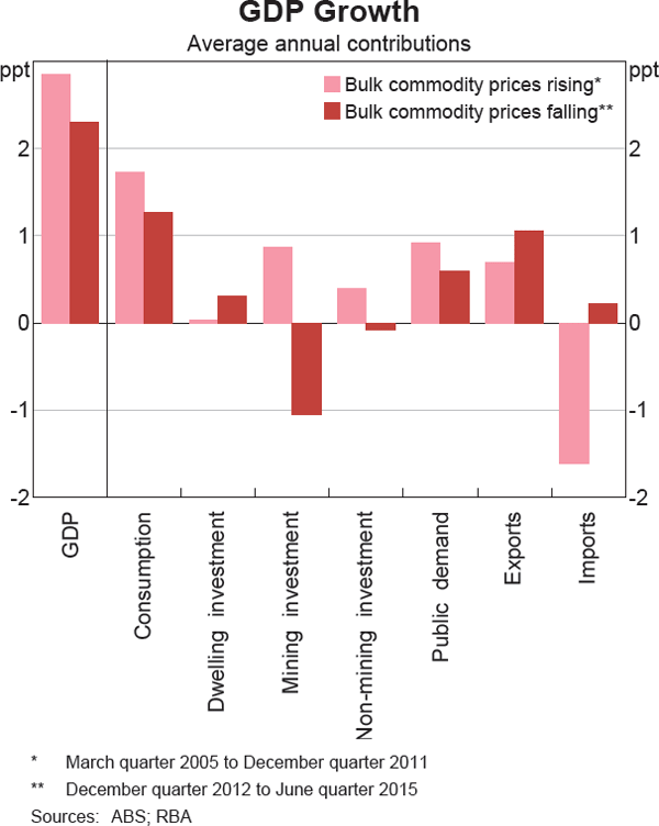 Graph 2 GDP Growth